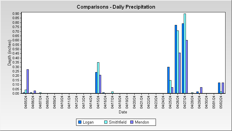 Daily Precipitation Comparison