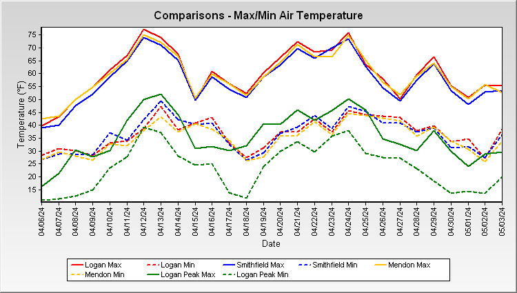 Max/Min Air Temperature Comparison