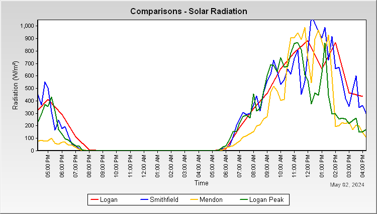 Solar Radiation Comparison