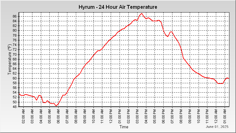 Hyrum - 24 Hour Air Temperature