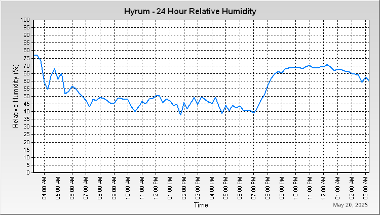 Hyrum - 24 Hour Relative Humidity