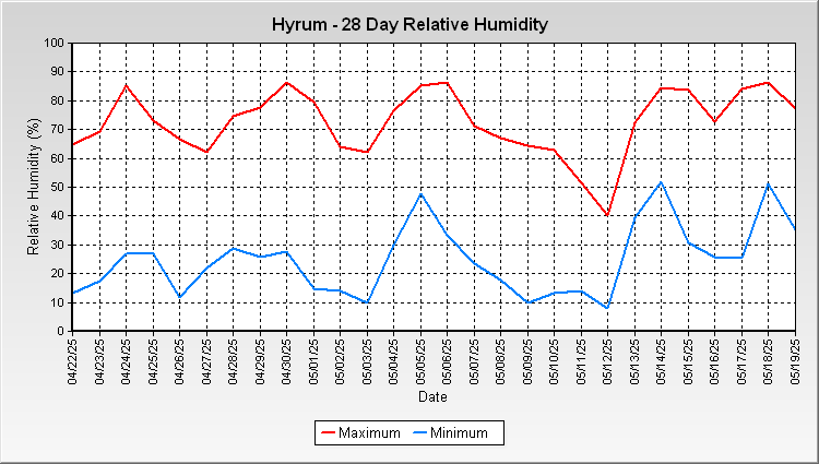 Hyrum - 28 Day Relative Humidity
