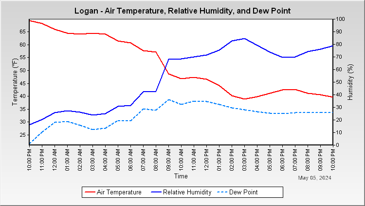 Logan - Air Temperature and Relative Humidity