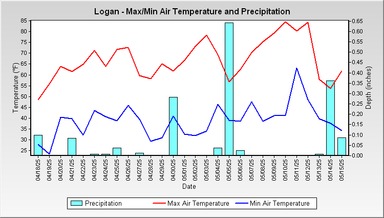 Logan - Max/Min Air Temperature and Precipitation