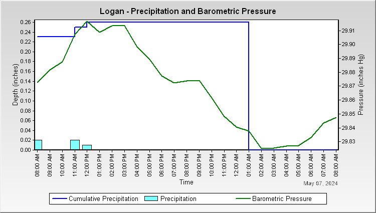 Logan - Precipitation and Barometric Pressure
