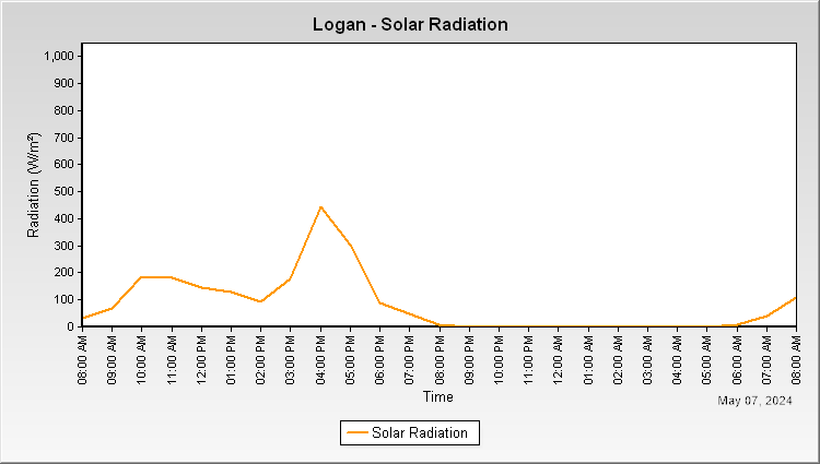 Logan - Solar Radiation
