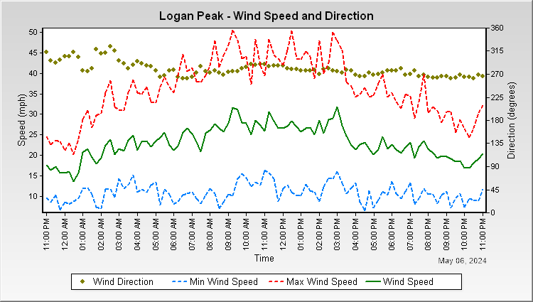 Logan Peak - Wind Speed and Direction