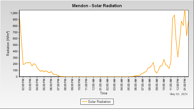 Mendon - Solar Radiation