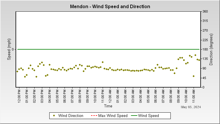 Mendon - Wind Speed and Direction