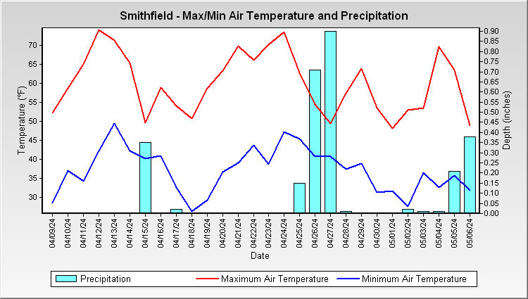 Smithfield - Max/Min Air Temperature and Precipitation