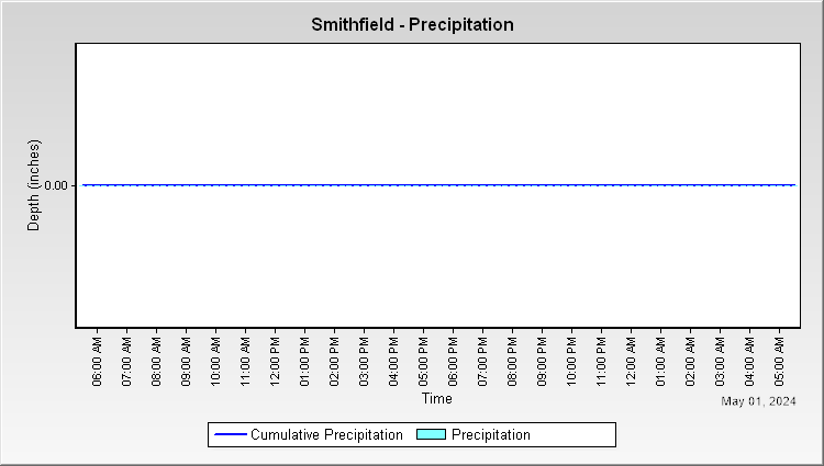 Smithfield - Precipitation