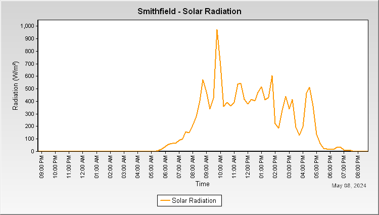 Smithfield - Solar Radiation