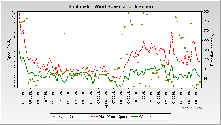Smithfield - Wind Speed and Direction